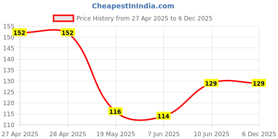 industrybuying.com ESSENTRA COMPONENTS Cable Ties CABLE TIE, 110MM, NYLON 6.6, NATURAL, CTMT001A (Pack of 10) essentra components Price History Graph from 27 Apr 2025 to 6 Dec 2025