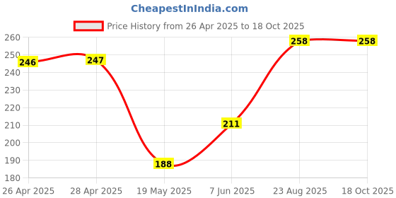 industrybuying.com ESSENTRA COMPONENTS Cable Ties CABLE TIE, 121.1MM, NYLON 6.6, NATURAL, WIT-18R2A-4-01 (Pack of 20) essentra components Price History Graph from 26 Apr 2025 to 18 Oct 2025