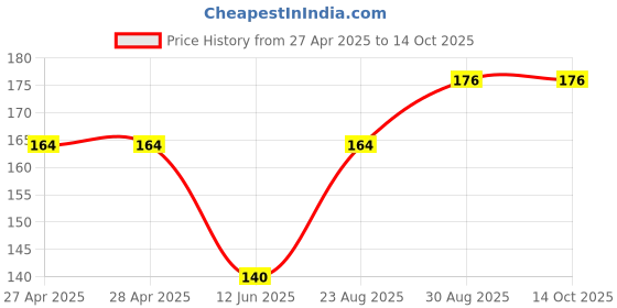 industrybuying.com ESSENTRA COMPONENTS Cable Ties CABLE TIE, 125MM, POLYETHYLENE, NATURAL, HT-4.9 (Pack of 10) essentra components Price History Graph from 27 Apr 2025 to 13 Oct 2025