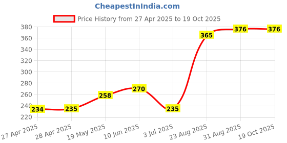 industrybuying.com ESSENTRA COMPONENTS Cable Ties CABLE TIE, 127MM, NYLON 6.6, NATURAL, BT-5-01-NT (Pack of 20) essentra components Price History Graph from 27 Apr 2025 to 18 Oct 2025