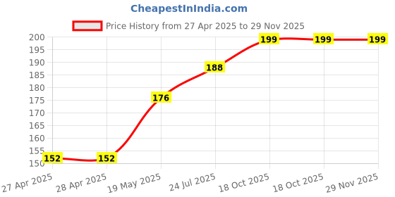 industrybuying.com ESSENTRA COMPONENTS Cable Ties CABLE TIE, 127MM, POLYPROPYLENE, RED, BT-5-10-RD (Pack of 20) essentra components Price History Graph from 27 Apr 2025 to 29 Nov 2025