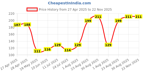 industrybuying.com ESSENTRA COMPONENTS Cable Ties CABLE TIE, 127MM, POLYPROPYLENE, YELLOW, BT-5-10-YL (Pack of 20) essentra components Price History Graph from 27 Apr 2025 to 22 Nov 2025