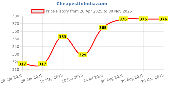 industrybuying.com ESSENTRA COMPONENTS Cable Ties CABLE TIE, 142MM, NYLON 6.6, BLACK, CT009B (Pack of 50) essentra components Price History Graph from 26 Apr 2025 to 30 Nov 2025