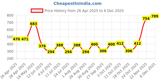 industrybuying.com ESSENTRA COMPONENTS Cable Ties CABLE TIE, 1.5", MOUNT STRAP, BLK, PA6.6, UMS-24-45A-RT essentra components Price History Graph from 26 Apr 2025 to 5 Dec 2025