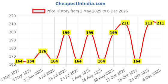 industrybuying.com ESSENTRA COMPONENTS Cable Ties CABLE TIE, 150MM, NYLON 6.6, BLACK, CTWR065A (Pack of 10) essentra components Price History Graph from 2 May 2025 to 5 Dec 2025