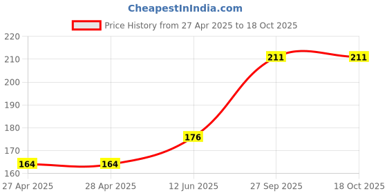 industrybuying.com ESSENTRA COMPONENTS Cable Ties CABLE TIE, 150MM, POLYETHYLENE, NATURAL, HT-5.9 (Pack of 10) essentra components Price History Graph from 27 Apr 2025 to 17 Oct 2025