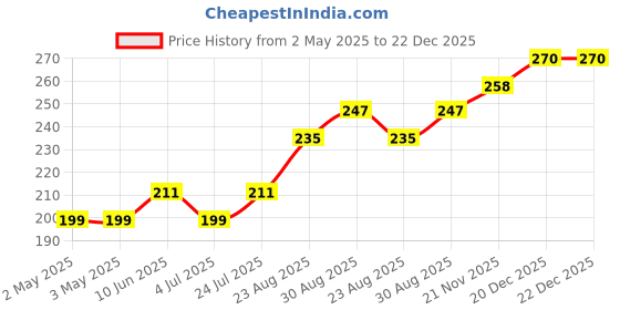 industrybuying.com ESSENTRA COMPONENTS Cable Ties CABLE TIE, 152.4MM, PE / NYLON, BLACK, RKW-6-6-BK essentra components Price History Graph from 2 May 2025 to 22 Dec 2025