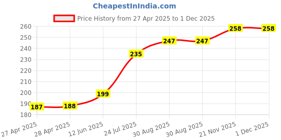 industrybuying.com ESSENTRA COMPONENTS Cable Ties CABLE TIE, 152.4MM, PE / NYLON, WHITE, RKW-6-6-W essentra components Price History Graph from 27 Apr 2025 to 1 Dec 2025