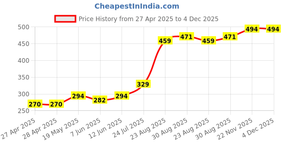 industrybuying.com ESSENTRA COMPONENTS Cable Ties CABLE TIE, 152.4MM, PE / NYLON, YELLOW, RKW-6-6-YL (Pack of 2) essentra components Price History Graph from 27 Apr 2025 to 4 Dec 2025