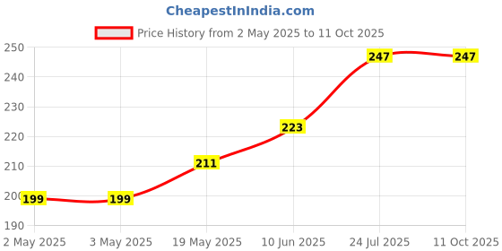 industrybuying.com ESSENTRA COMPONENTS Cable Ties CABLE TIE, 152.4MM, PE/NYLON, BLU/MAROON, RKWPR-6-6 essentra components Price History Graph from 2 May 2025 to 11 Oct 2025
