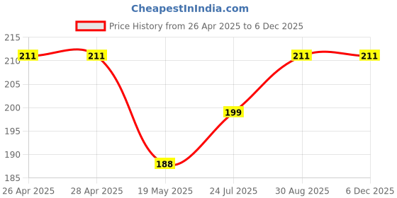 industrybuying.com ESSENTRA COMPONENTS Cable Ties CABLE TIE, 160MM, NYLON 6.6, NATURAL, CT019A (Pack of 20) essentra components Price History Graph from 26 Apr 2025 to 5 Dec 2025