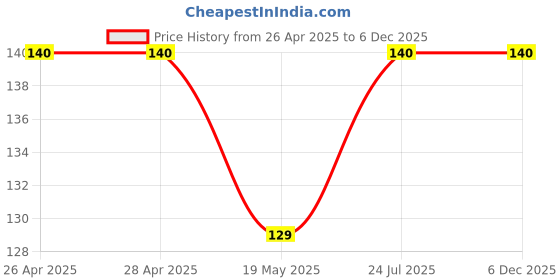 industrybuying.com ESSENTRA COMPONENTS Cable Ties CABLE TIE, 165MM, NYLON 6.6, BLACK, CT006B (Pack of 20) essentra components Price History Graph from 26 Apr 2025 to 6 Dec 2025