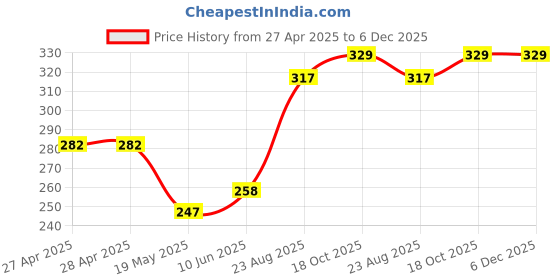 industrybuying.com ESSENTRA COMPONENTS Cable Ties CABLE TIE, 171.5MM, NYLON 6.6, NATURAL, CTMT002A (Pack of 20) essentra components Price History Graph from 27 Apr 2025 to 5 Dec 2025