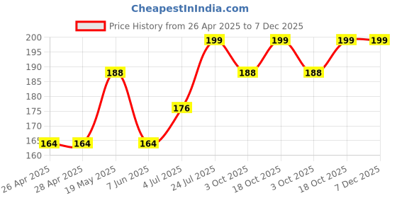 industrybuying.com ESSENTRA COMPONENTS Cable Ties CABLE TIE, 195MM, NYLON 6.6, NATURAL, WIT-40LAR (Pack of 5) essentra components Price History Graph from 26 Apr 2025 to 7 Dec 2025