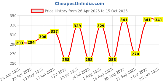 industrybuying.com ESSENTRA COMPONENTS Cable Ties CABLE TIE, 2", MOUNT STRAP, BLK, PA 6.6, UMS-32-45 essentra components Price History Graph from 26 Apr 2025 to 15 Oct 2025