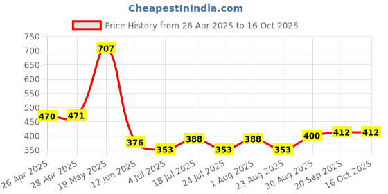 industrybuying.com ESSENTRA COMPONENTS Cable Ties CABLE TIE, 2", MOUNT STRAP, BLK, PA 6.6, UMS-32-45A-RT essentra components Price History Graph from 26 Apr 2025 to 14 Oct 2025