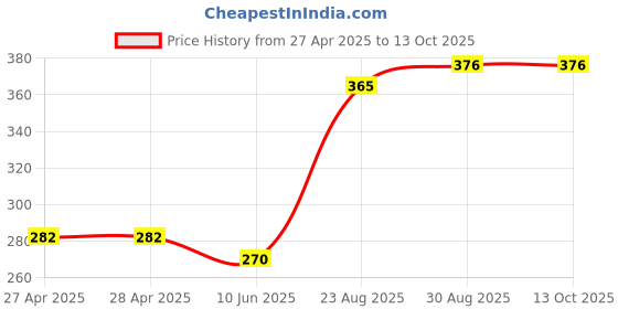 industrybuying.com ESSENTRA COMPONENTS Cable Ties CABLE TIE, 203.2MM, PE / NYLON, BLACK, RKW-8-8-BK-C (Pack of 2) essentra components Price History Graph from 27 Apr 2025 to 13 Oct 2025