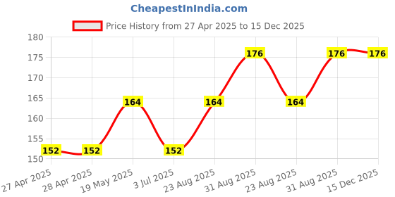 industrybuying.com ESSENTRA COMPONENTS Cable Ties CABLE TIE, 203MM, NYLON 6.6, BLACK, CTWR010A (Pack of 20) essentra components Price History Graph from 27 Apr 2025 to 15 Dec 2025