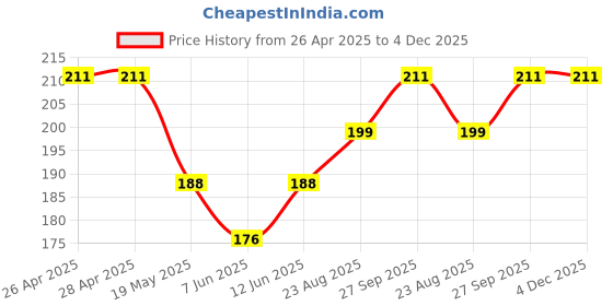 industrybuying.com ESSENTRA COMPONENTS Cable Ties CABLE TIE, 203MM, NYLON 6.6, RED, CT007K (Pack of 20) essentra components Price History Graph from 26 Apr 2025 to 4 Dec 2025