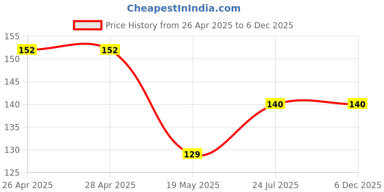 industrybuying.com ESSENTRA COMPONENTS Cable Ties CABLE TIE, 203MM, NYLON 6.6, RED, CT022K (Pack of 10) essentra components Price History Graph from 26 Apr 2025 to 4 Dec 2025