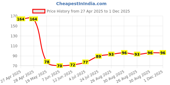 industrybuying.com ESSENTRA COMPONENTS Cable Ties CABLE TIE, 222.3MM, POLYPROPYLENE, YEL, BT-8-10-YL (Pack of 5) essentra components Price History Graph from 27 Apr 2025 to 1 Dec 2025