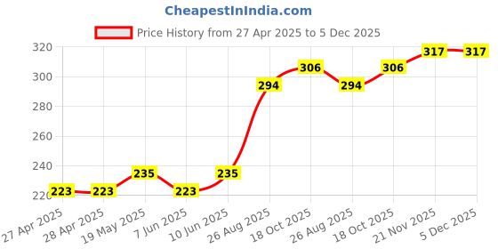 industrybuying.com ESSENTRA COMPONENTS Cable Ties CABLE TIE, 228.6MM, PE / NYLON, BLACK, RKW-8-9-BK essentra components Price History Graph from 27 Apr 2025 to 5 Dec 2025