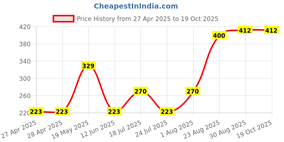 industrybuying.com ESSENTRA COMPONENTS Cable Ties CABLE TIE, 228.6MM, PE / NYLON, BLACK, RKW-8-9-BK-C (Pack of 2) essentra components Price History Graph from 27 Apr 2025 to 17 Oct 2025