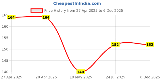 industrybuying.com ESSENTRA COMPONENTS Cable Ties CABLE TIE, 250MM, NYLON 6.6, BLACK, CTWR013A (Pack of 10) essentra components Price History Graph from 27 Apr 2025 to 5 Dec 2025
