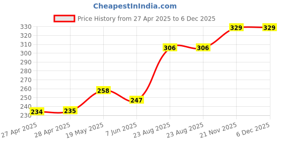 industrybuying.com ESSENTRA COMPONENTS Cable Ties CABLE TIE, 279.4MM, PE / NYLON, BLUE, RKW-8-11-BL essentra components Price History Graph from 27 Apr 2025 to 6 Dec 2025