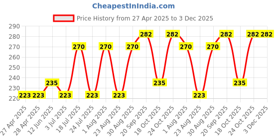industrybuying.com ESSENTRA COMPONENTS Cable Ties CABLE TIE, 300MM, NYLON 6.6, BLACK, CT069B (Pack of 10) essentra components Price History Graph from 27 Apr 2025 to 3 Dec 2025