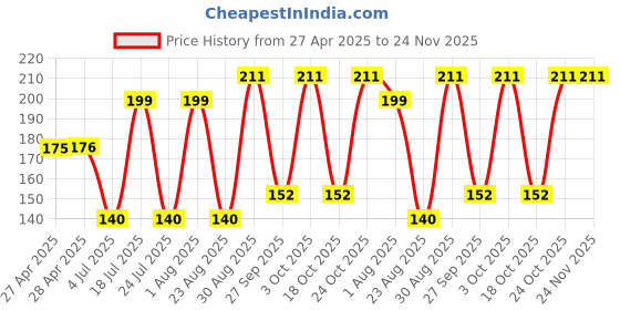 industrybuying.com ESSENTRA COMPONENTS Cable Ties CABLE TIE, 480MM, NYLON 6.6, BLACK, CTHD004B (Pack of 2) essentra components Price History Graph from 27 Apr 2025 to 23 Nov 2025