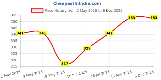 industrybuying.com ESSENTRA COMPONENTS Cable Ties CABLE TIE, 610MM, NYLON 6.6, BLACK, CTWR075A (Pack of 5) essentra components Price History Graph from 2 May 2025 to 5 Dec 2025