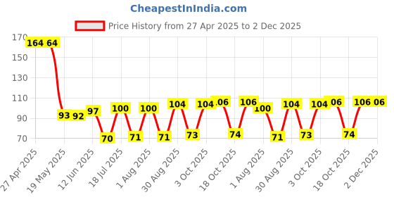 industrybuying.com ESSENTRA COMPONENTS Cable Ties CABLE TIE, 63.5MM, POLYPROPYLENE, BLACK, BT-2-10-BK (Pack of 20) essentra components Price History Graph from 27 Apr 2025 to 1 Dec 2025