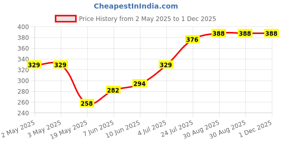 industrybuying.com ESSENTRA COMPONENTS Cable Ties CABLE TIE, 63.5MM, POLYPROPYLENE, BLUE, BT-2-10-BL (Pack of 50) essentra components Price History Graph from 2 May 2025 to 1 Dec 2025