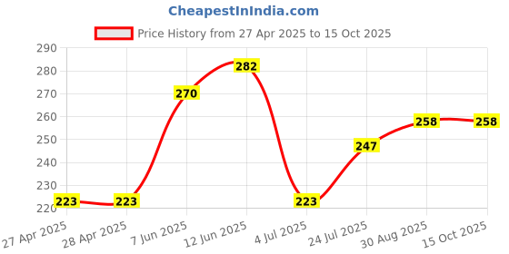 industrybuying.com ESSENTRA COMPONENTS Cable Ties CABLE TIE, 812MM, NYLON 6.6, NATURAL, CT079A (Pack of 2) essentra components Price History Graph from 27 Apr 2025 to 14 Oct 2025