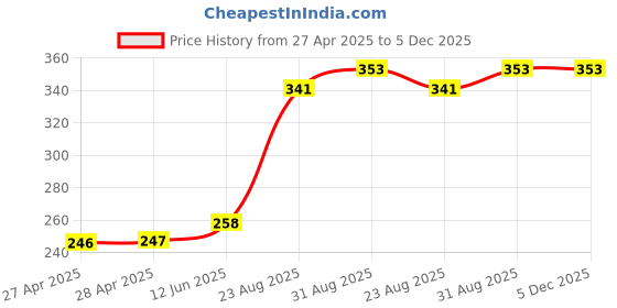industrybuying.com ESSENTRA COMPONENTS Cable Ties CABLE TIE, BEADED, 1.25", BLACK, PP, PT-203 (Pack of 20) essentra components Price History Graph from 27 Apr 2025 to 5 Dec 2025