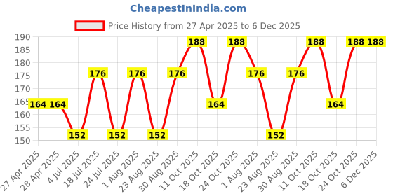 industrybuying.com ESSENTRA COMPONENTS Cable Ties CABLE TIE, BEADED, 1.25", NAT, PA6.6, PT-305 (Pack of 10) essentra components Price History Graph from 27 Apr 2025 to 5 Dec 2025
