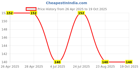 industrybuying.com ESSENTRA COMPONENTS Cable Ties CABLE TIE, NYLON 6.6, NATURAL, BHKL-350-4-01 (Pack of 5) essentra components Price History Graph from 26 Apr 2025 to 17 Oct 2025
