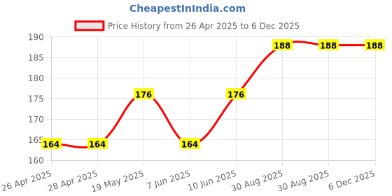 industrybuying.com ESSENTRA COMPONENTS Cable Ties CABLE TIE, NYLON 6.6, NATURAL, BHKL-450-4-01 (Pack of 5) essentra components Price History Graph from 26 Apr 2025 to 5 Dec 2025