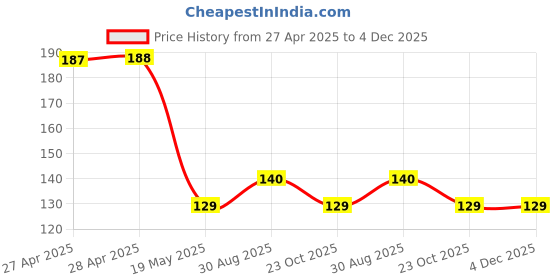 industrybuying.com ESSENTRA COMPONENTS Cable Ties CABLE TIE, PA66, L-20.7MM, NATURAL, KL-200 (Pack of 10) essentra components Price History Graph from 27 Apr 2025 to 4 Dec 2025