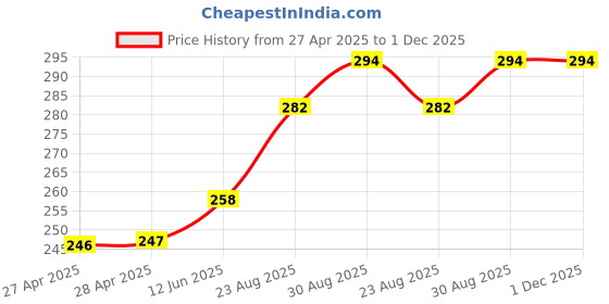 industrybuying.com ESSENTRA COMPONENTS Cable Ties CABLE TIE, PA66, L-23MM, NATURAL, KL-250 (Pack of 20) essentra components Price History Graph from 27 Apr 2025 to 30 Nov 2025