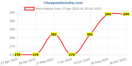 industrybuying.com ESSENTRA COMPONENTS Cable Ties CABLE TIE, PA66, L-26.2MM, NATURAL, KL-350 (Pack of 20) essentra components Price History Graph from 27 Apr 2025 to 18 Oct 2025