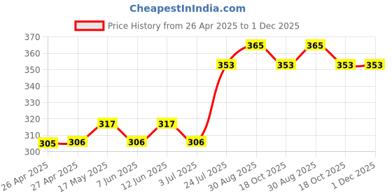 industrybuying.com ESSENTRA COMPONENTS Cable Ties CABLE TIE, PA66, L-40.4MM, NATURAL, STL-1-450-8-01 (Pack of 5) essentra components Price History Graph from 26 Apr 2025 to 30 Nov 2025