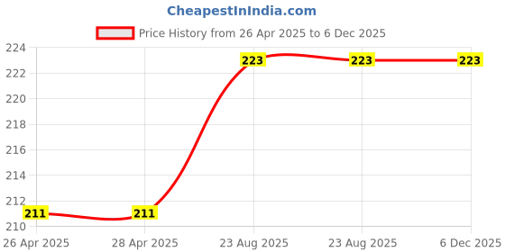 industrybuying.com ESSENTRA COMPONENTS Cable Ties CABLE TIE, PA66, L-40.4MM, NATURAL, STL-3-450-8-01 (Pack of 5) essentra components Price History Graph from 26 Apr 2025 to 5 Dec 2025