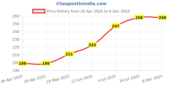 industrybuying.com ESSENTRA COMPONENTS Cable Ties CABLE TIE, PA66, L-40.4MM, NATURAL, STL-450-8-01 (Pack of 5) essentra components Price History Graph from 26 Apr 2025 to 6 Dec 2025