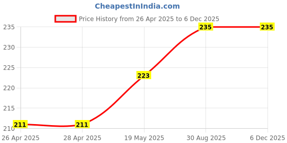 industrybuying.com ESSENTRA COMPONENTS Cable Ties CABLE TIE, PA66, L-41.6MM, NATURAL, STL-1-750-3-01 (Pack of 5) essentra components Price History Graph from 26 Apr 2025 to 5 Dec 2025