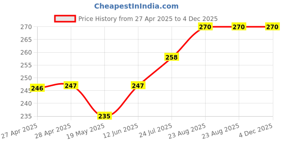 industrybuying.com ESSENTRA COMPONENTS Cable Ties CABLE TIE, PA66, L-55.4MM, NATURAL, DTL5555-4-01 (Pack of 10) essentra components Price History Graph from 27 Apr 2025 to 3 Dec 2025