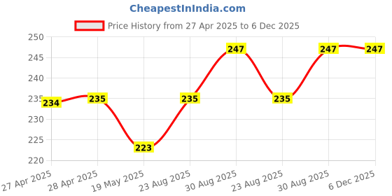 industrybuying.com ESSENTRA COMPONENTS Cable Ties CABLE TIE, PA66, L-61.5MM, NATURAL, DTL2525-12-01 (Pack of 10) essentra components Price History Graph from 27 Apr 2025 to 6 Dec 2025