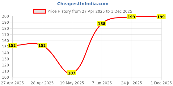 industrybuying.com ESSENTRA COMPONENTS Cable Ties CABLE TIE, PA66, L-68.1MM, NATURAL, DTL4545-12-01 (Pack of 5) essentra components Price History Graph from 27 Apr 2025 to 30 Nov 2025