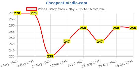 industrybuying.com ESSENTRA COMPONENTS Cable Ties CABLE TIE, STANDARD, 139.7MM X 5.3MM/NAT, WIT-RT-0550-M (Pack of 20) essentra components Price History Graph from 2 May 2025 to 15 Oct 2025